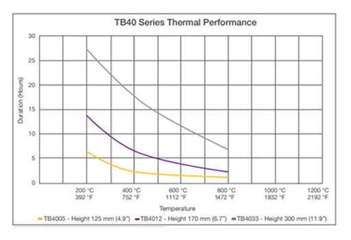 Datapaq TB40 Thermal Barrier performance