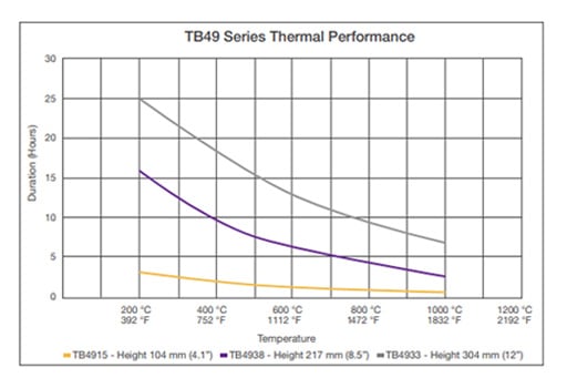 Datapaq TB49 Thermal Barrier performance