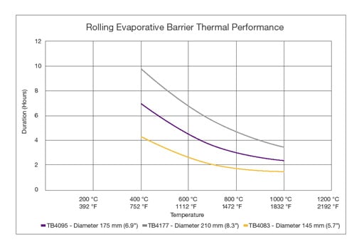 Datapaq Rotating Thermal Barrier performance