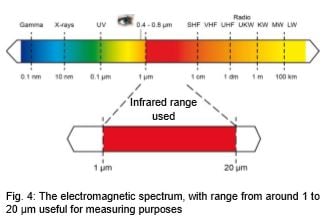electromagnetic spectrum definition