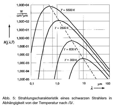 Grafik Strahlungscharakteristik eines schwarzen Strahlers in Abhängigkeit von der Temperatur 