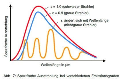 Grafik Spezifische Ausstrahlung bei verschiedenen Emissionsgraden