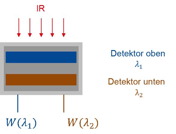 Schema eines Quotientenpyrometers mit 2 Detektoren in Sandwichbauweise