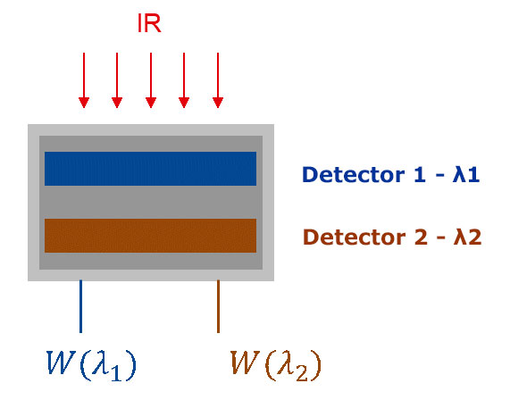 Esquema de implementación de un pirómetro de relación utilizando 2 detectores en una estructura de sándwich. 
