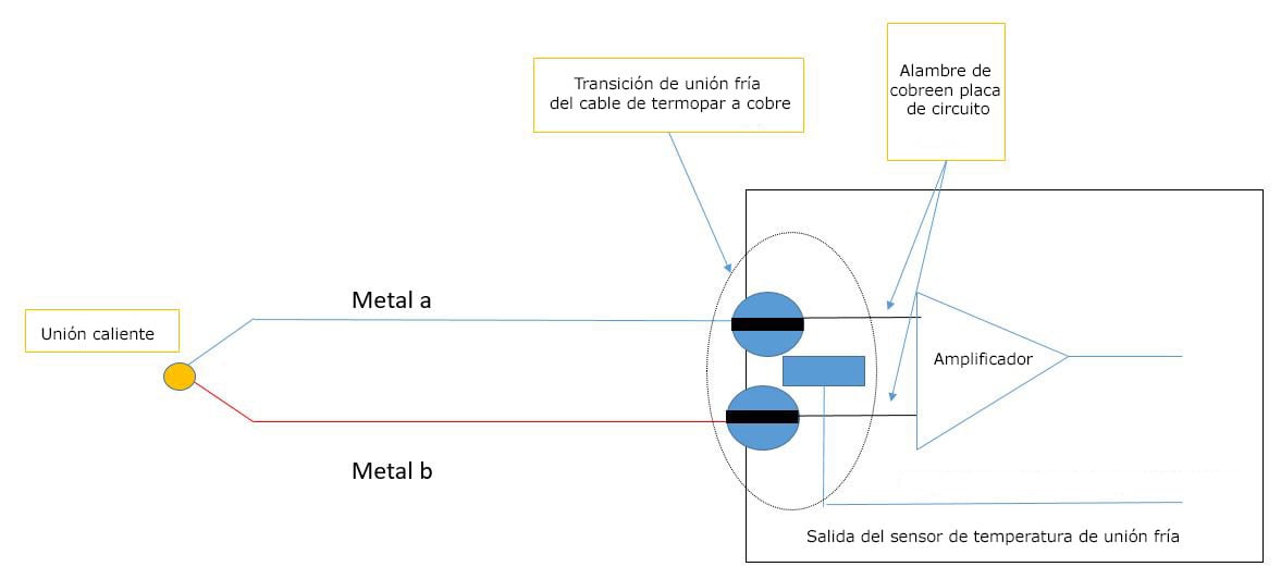 Diagrama simplificado que muestra la unión fría en un instrumento de termopar.