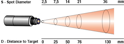 Distance to Target and Measured Spot Ratio image