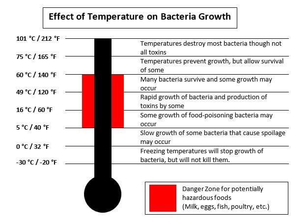 Temperature Of Food For Control Of Bacteria Chart