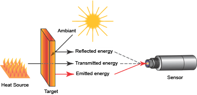 emissivity definition