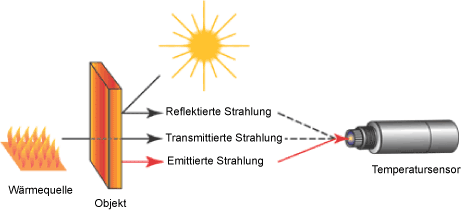 Berührungslose Temperaturmessung - Strahlungsschema