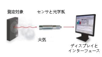 how an infrared measuring system works