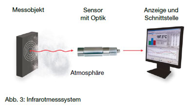 Funktionsweise der berührungslosen Temperaturmessung