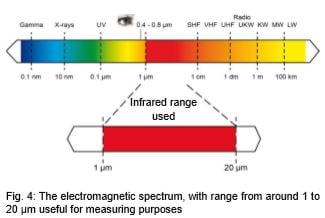 Understanding human body temperature in infrared thermal readings