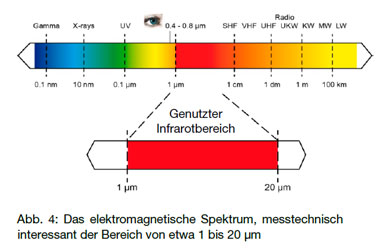 Elektromagnetisches Spectrum