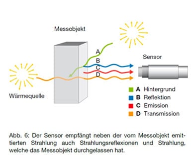 Grafik Strahlungsreflexionen und Strahlung