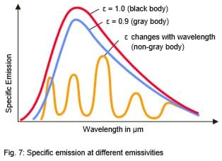 emissivity definition