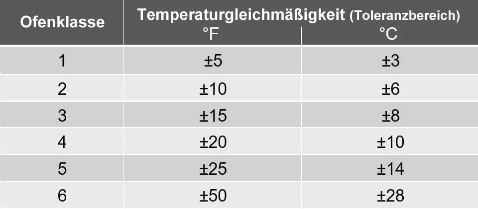 Temperaturgleichmäßigkeitsbereich der Ofenklassen