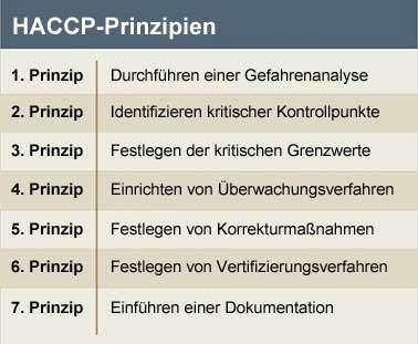 HACCP-Prinzipien
