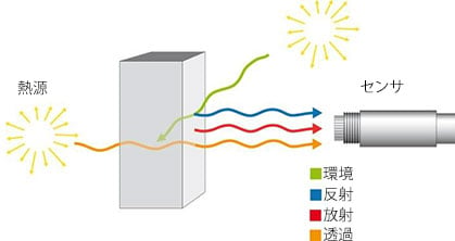 What is reflection of solar radiation?