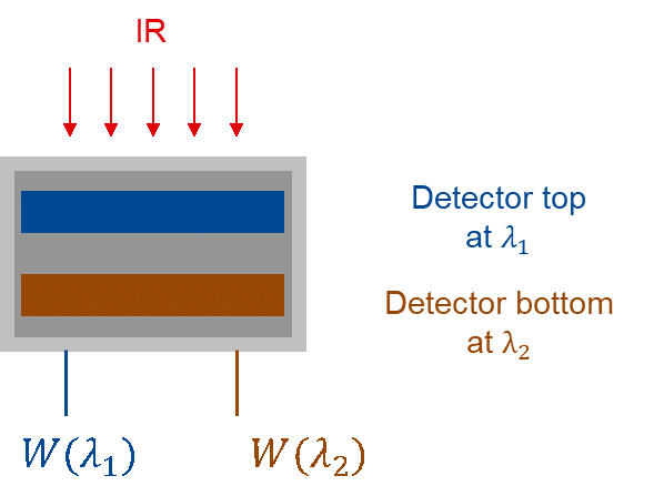 Implementation scheme for a ratio pyrometer using 2 detectors in a sandwich structure