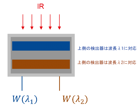 Implementation scheme for a ratio pyrometer using 2 detectors in a sandwich structure
