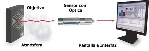 Cómo funciona un sistema de medición infrarrojo