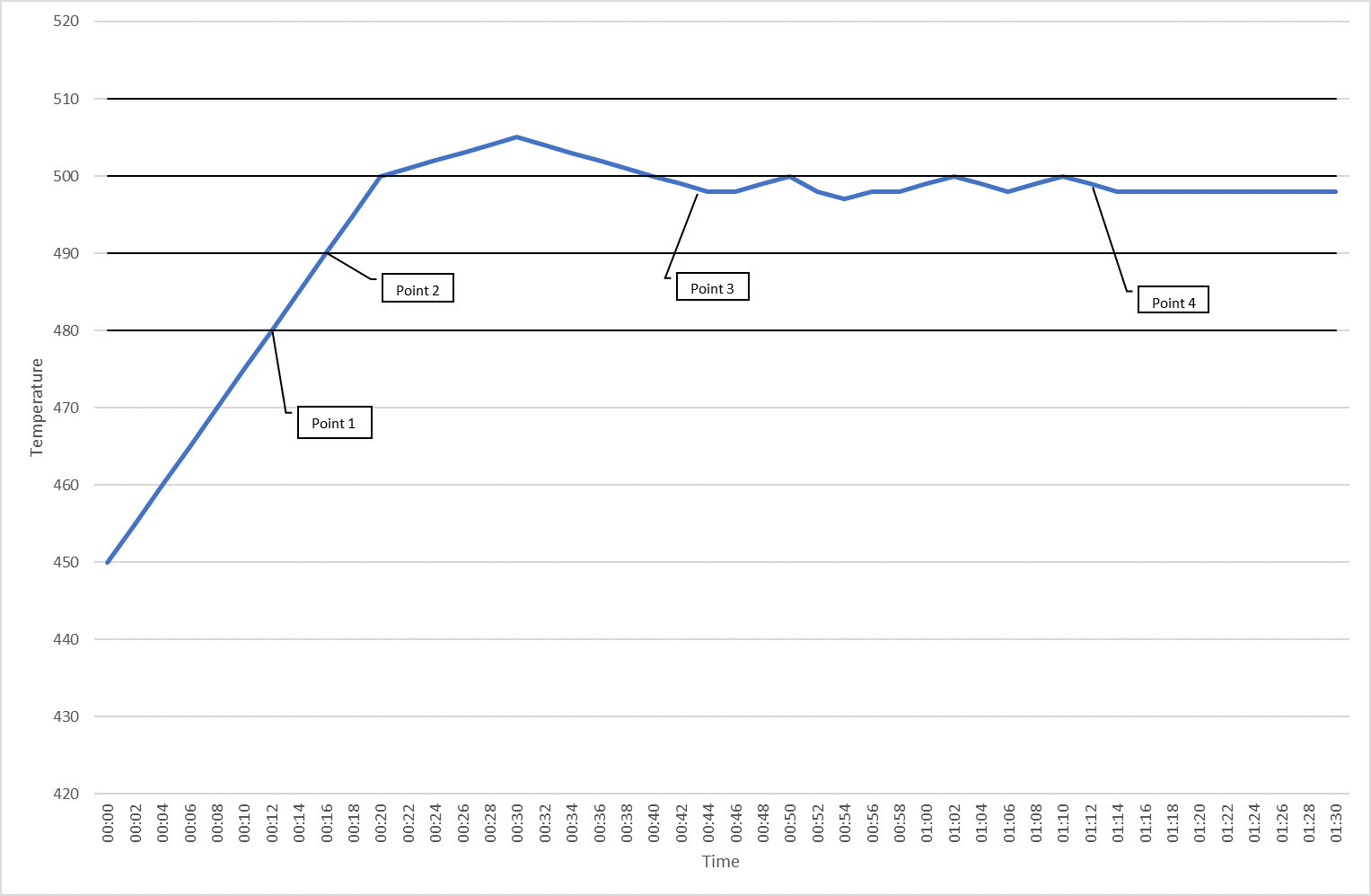 Schlüsselpunkte während der Messung