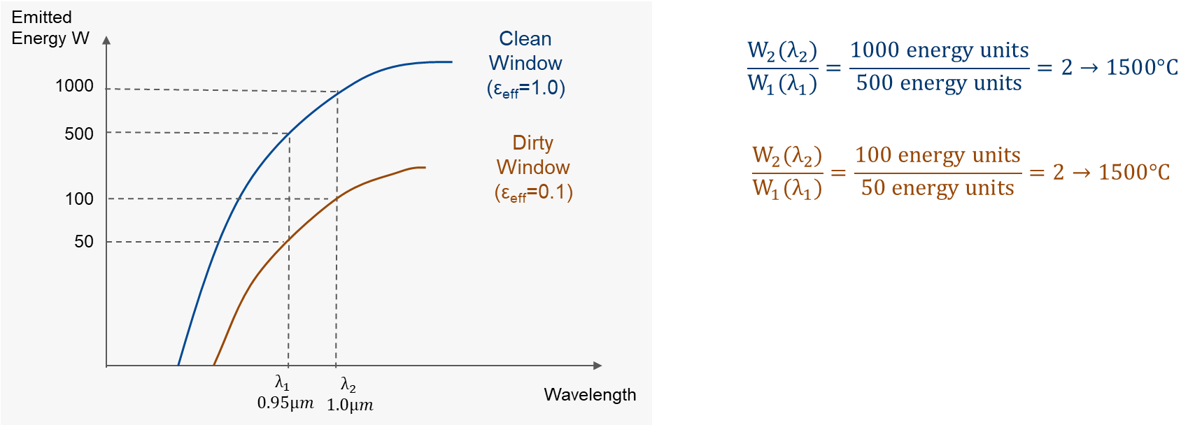 Planck curves for the ratio thermometer looking with two detectors at a blackbody at a temperature of 1500°C