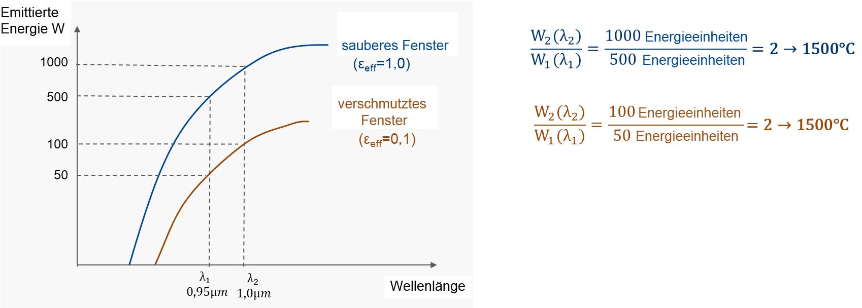 Planck-Kurven für ein Quotienten-Thermometer, das auf einen Schwarzen Strahler gerichtet ist