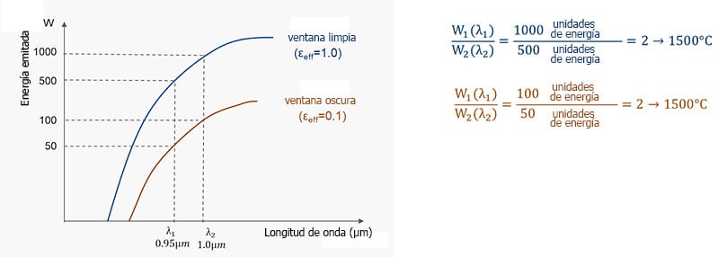 Curvas de Planck para el termómetro de relación mirando con dos detectores a un cuerpo negro a una temperatura de 1500°C.