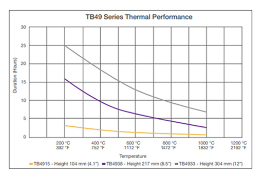 Datapaq TB49 Thermal Barrier performance