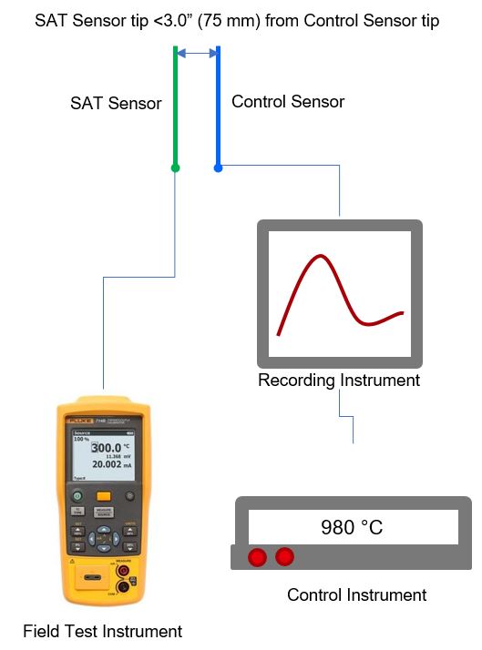 SAT Sensor Tip