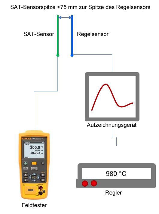 Prüfung der Systemgenauigkeit