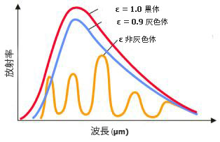 emissivity definition