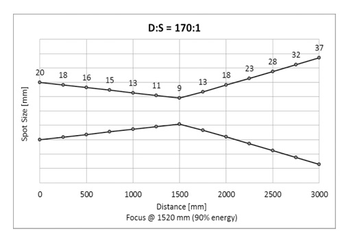 Spotsize Measurement 170