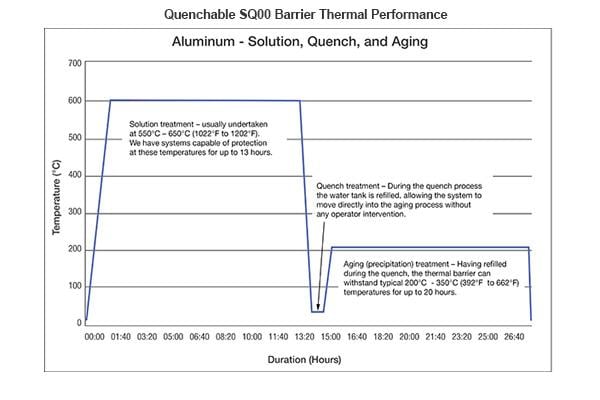 SQ00 Thermal Barrier Performance SQ00 Thermal Barrier Performance