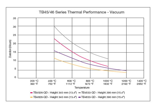 Datapaq TB45/46 Vacuum Thermal Barrier performance