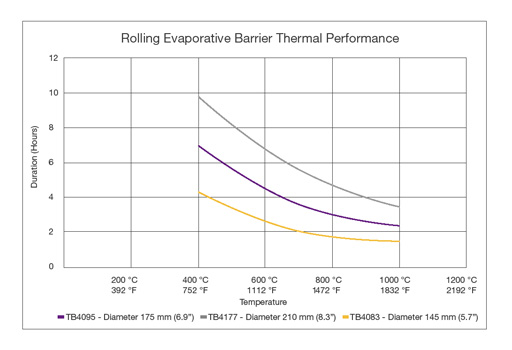 Datapaq Rotating Thermal Barrier performance