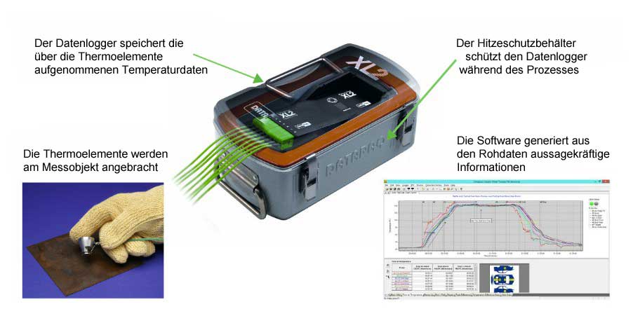 Bei der Temperaturprofilaufzeichnung kommen Thermoelemente, Datenlogger, Hitzeschutzbehälter und Software zum Einsatz