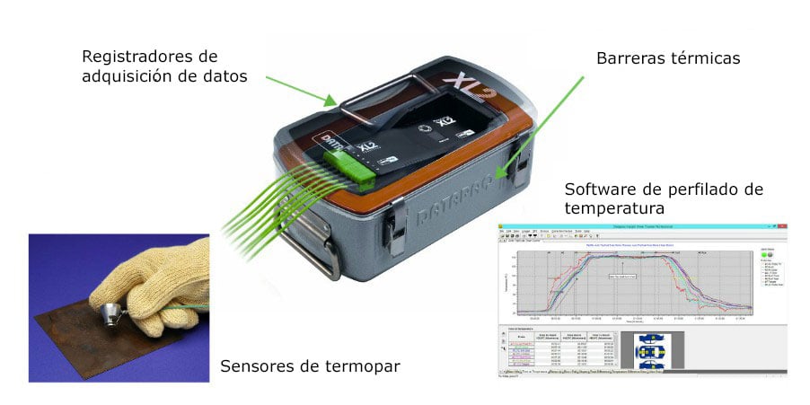 Perfilado de temperatura esta usando las barreras térmicas, registradores de datos, termopares y software para traducir datos de temperatura en información procesable.