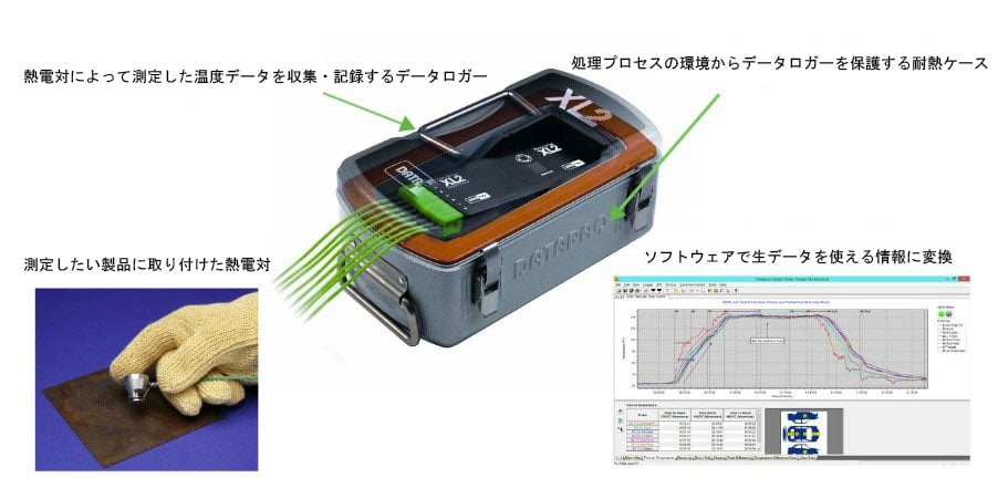 Temperature profiling using thermal barriers, data loggers, thermocouples, and software to translate raw temperature data into actionable information